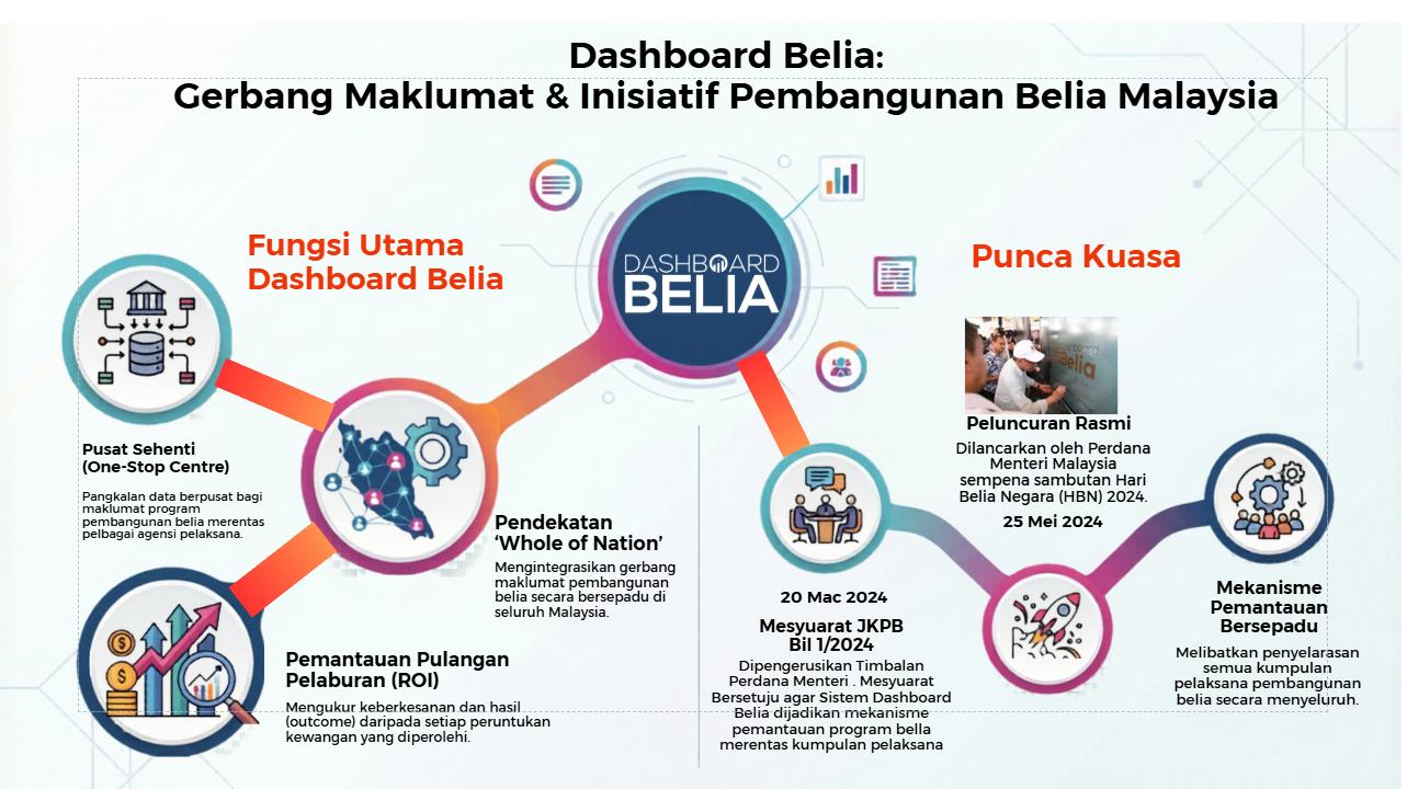 Infografik fungsi utama dan punca kuasa Dashboard Belia