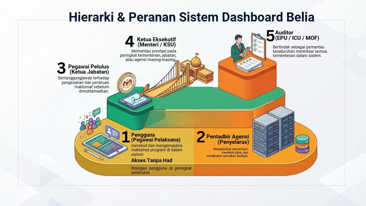 Infografik hierarki dan peranan Sistem Dashboard Belia