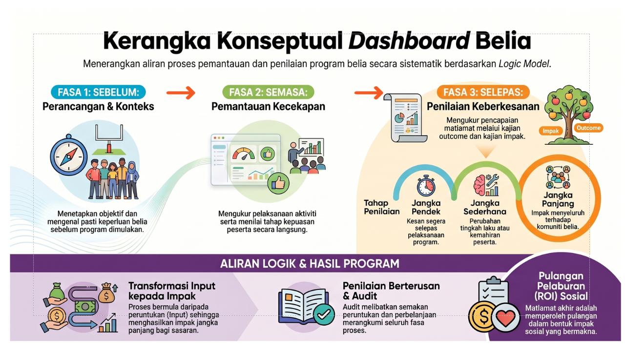 Infografik Kerangka Konseptual Dashboard Belia