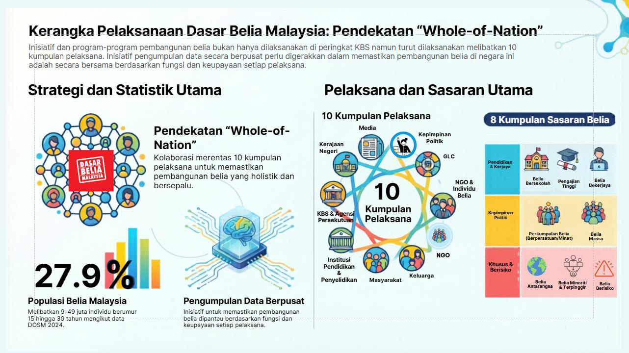 Infografik Kerangka Pelaksanaan Dasar Belia Malaysia