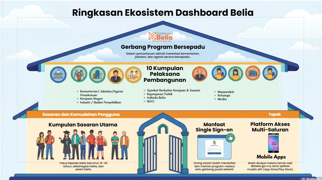 Infografik Ringkasan Ekosistem Dashboard Belia